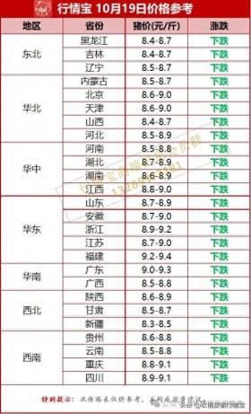 猪价不涨反跌，10块还有希望吗？附10月19日全国猪价预测 