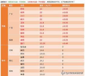 10月25日全国生猪报价：南北价差扩大！河北、辽宁猪价跌破20元/斤 